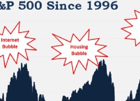 We Have Officially Entered The Final Phase Of Every Market Bubble