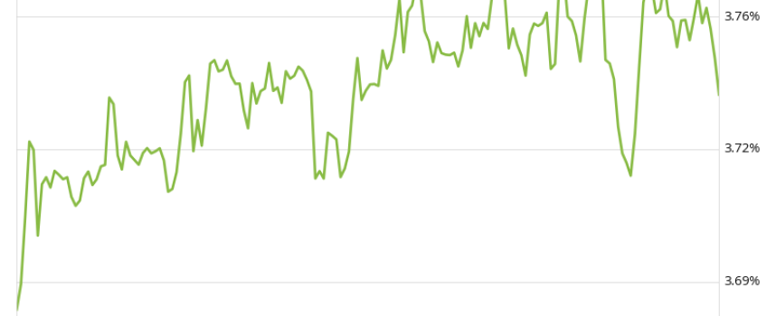 Mortgage Rates Rise From Recent Lows, Hitting 3.75%