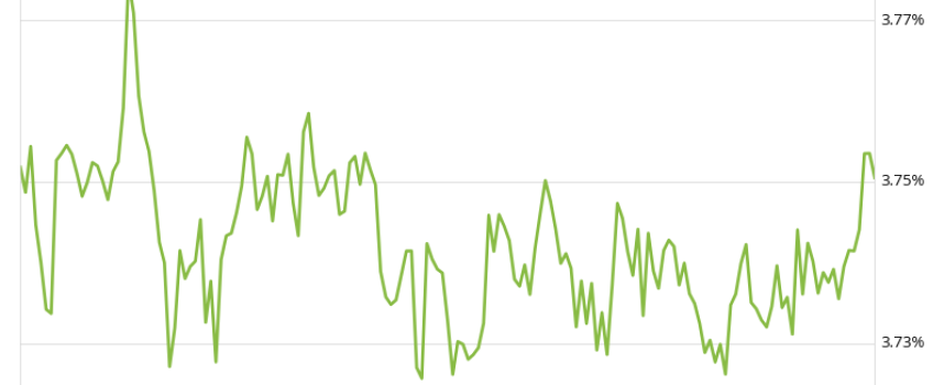 Mortgage Rates Holding at 3.75% Ahead of Signals From Fed