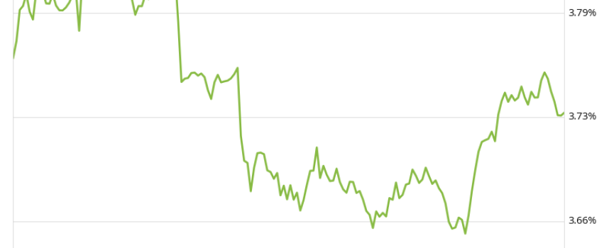 Fed's Decision to Delay Rate Hike Keeps Mortgage Rates Low