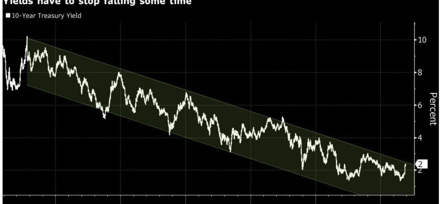 ALERT: Is This The Most Important Chart Of 2016?