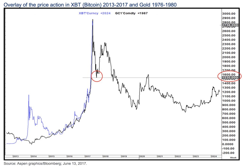 Look At This Remarkable Chart Comparing Bitcoin And Gold | King World News