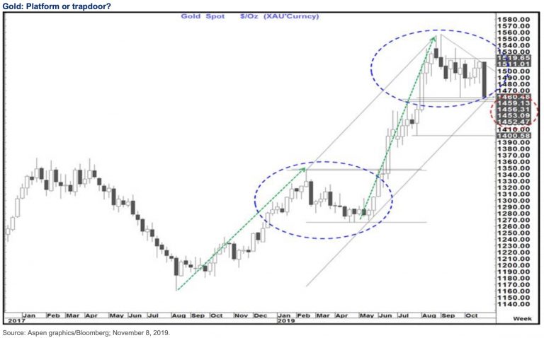 GOLD PULLBACK: This Will Trigger The Bottom Of The Pullback And The ...