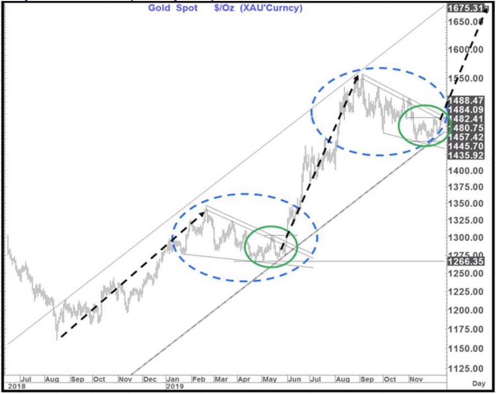 Despite Pullback Gold Continues To Paint A Very Bullish Picture, Plus ...