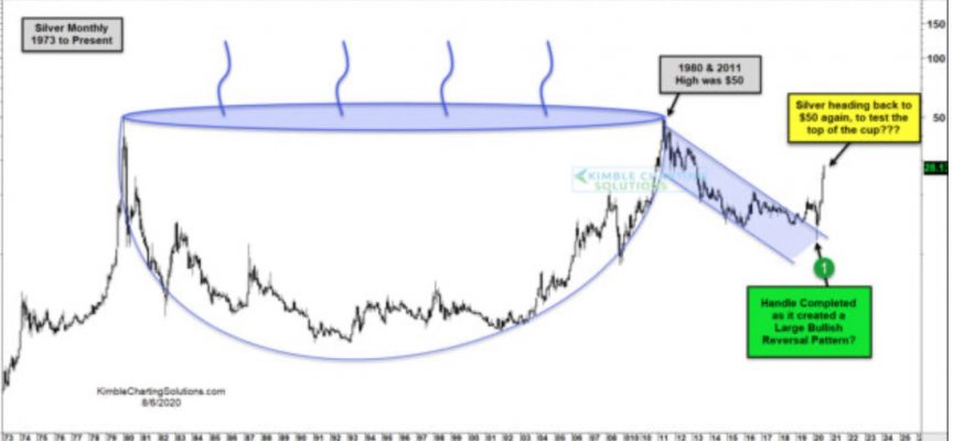 Silver’s Massive Multi-Decade Cup & Handle Formation Close To Breaking Out!