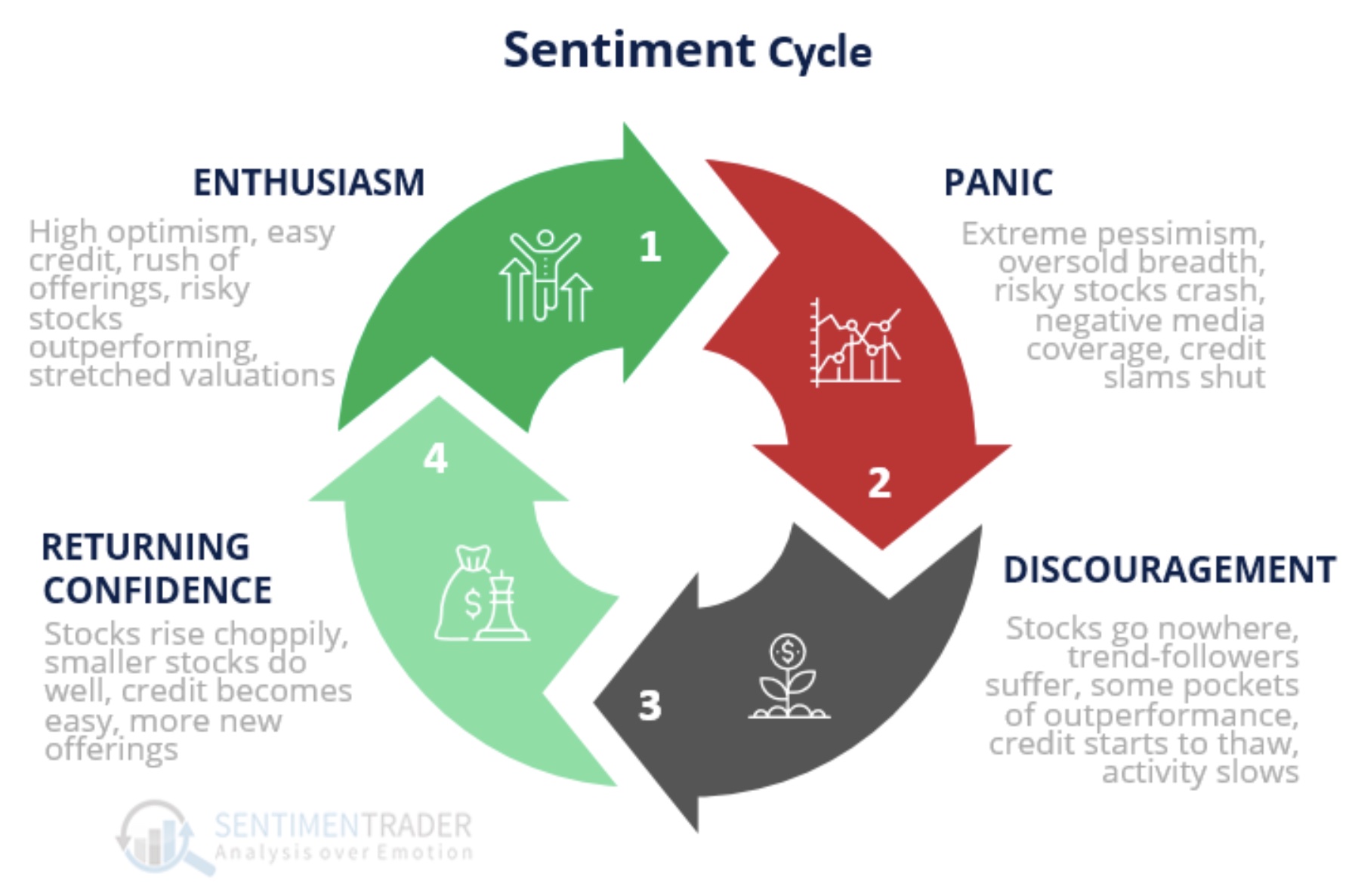 Why waste time. Easy credit. Justin Mamis sentiment Cycle.