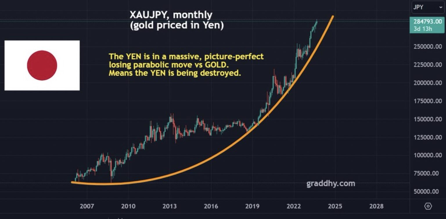 15,000 Gold, 370 Silver And 300 Oil, Japan Hyperinflation, Plus A