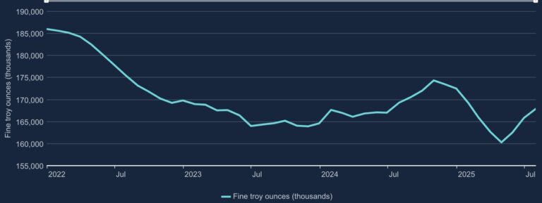 Gold, Silver And Miners Continue To Surge On Friday | King World News