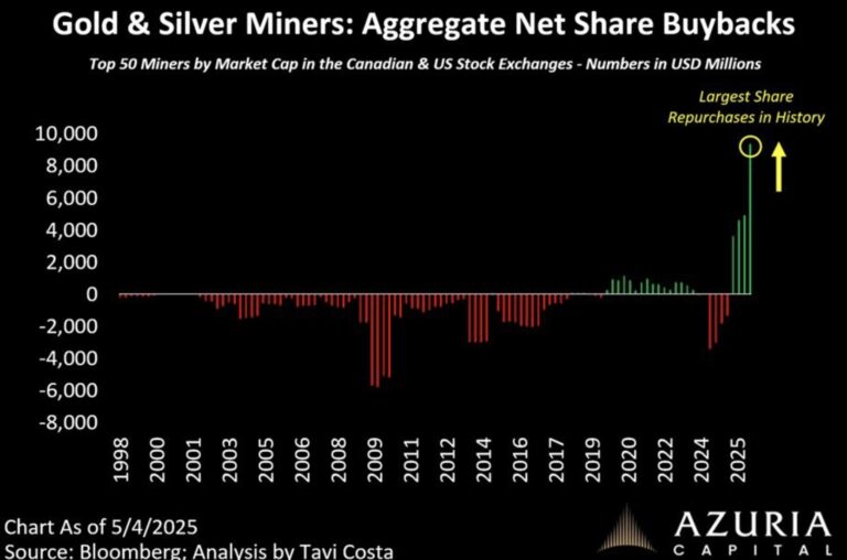 Gold Miners Now Doing Largest Share Buybacks In History | King World News